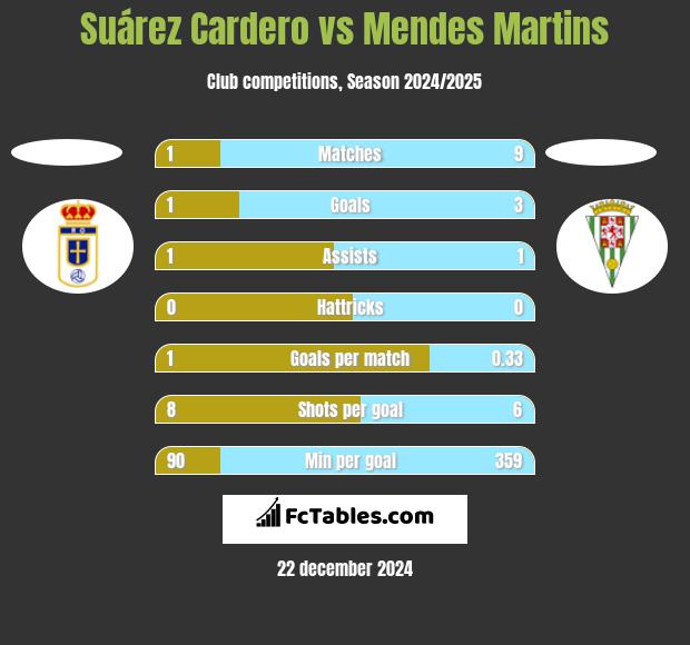 Suárez Cardero vs Mendes Martins h2h player stats