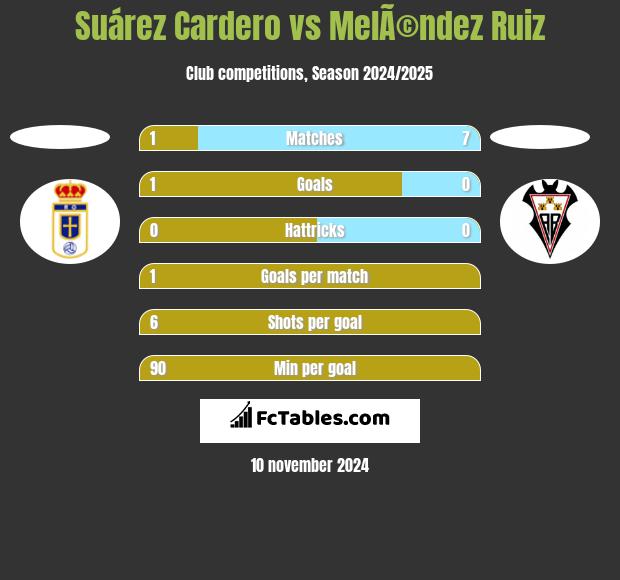 Suárez Cardero vs MelÃ©ndez Ruiz h2h player stats