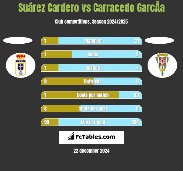 Suárez Cardero vs Carracedo GarcÃ­a h2h player stats