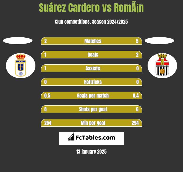 Suárez Cardero vs RomÃ¡n h2h player stats