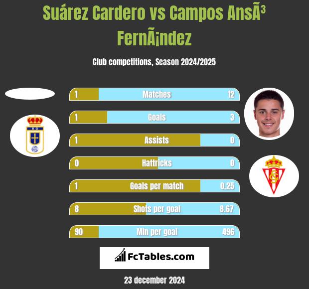 Suárez Cardero vs Campos AnsÃ³ FernÃ¡ndez h2h player stats