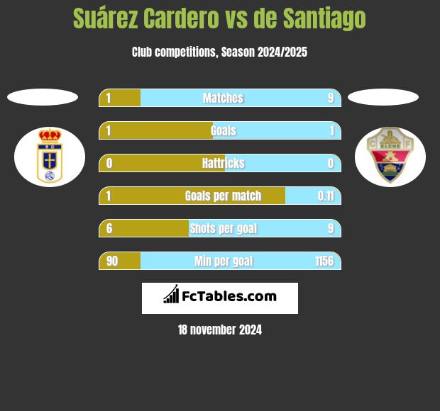 Suárez Cardero vs de Santiago h2h player stats