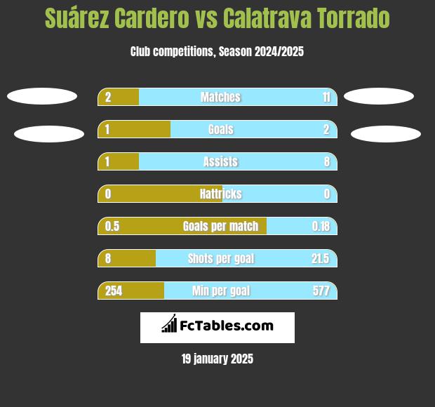 Suárez Cardero vs Calatrava Torrado h2h player stats