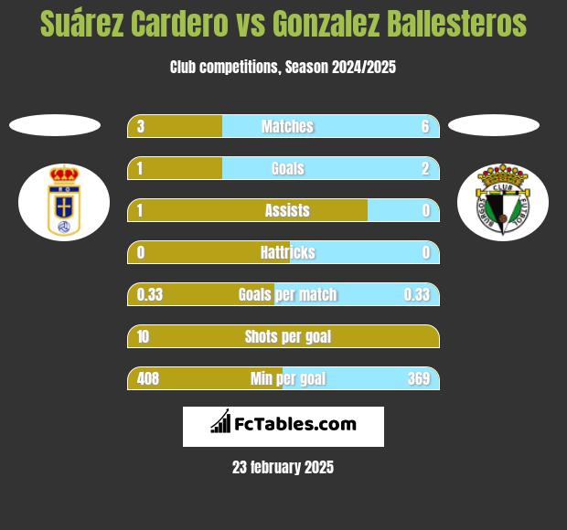 Suárez Cardero vs Gonzalez Ballesteros h2h player stats