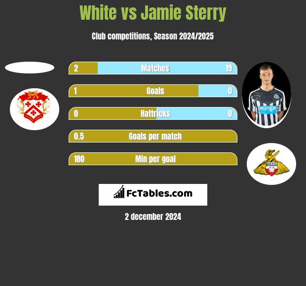 White vs Jamie Sterry h2h player stats