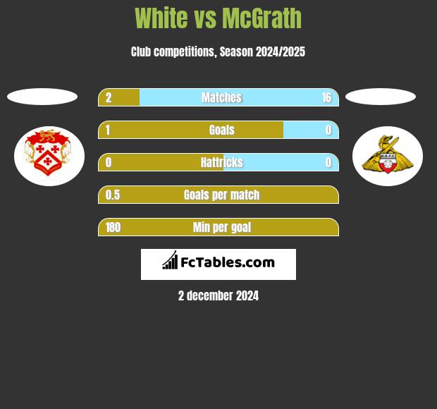 White vs McGrath h2h player stats