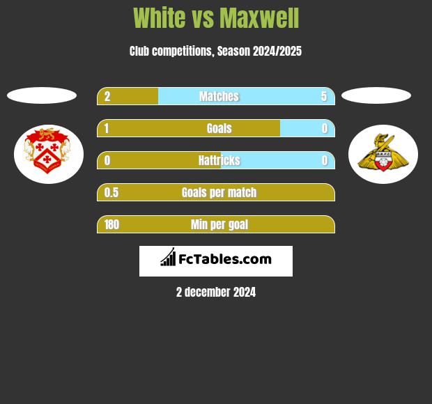 White vs Maxwell h2h player stats