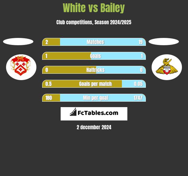 White vs Bailey h2h player stats