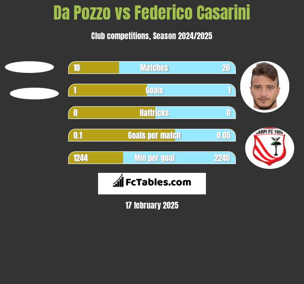 Da Pozzo vs Federico Casarini h2h player stats