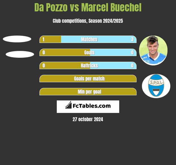 Da Pozzo vs Marcel Buechel h2h player stats