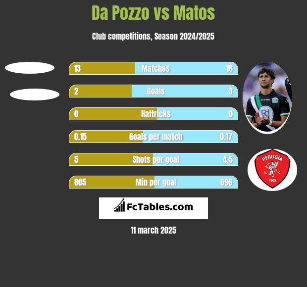 Da Pozzo vs Matos h2h player stats