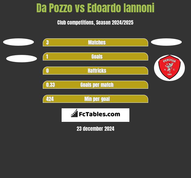 Da Pozzo vs Edoardo Iannoni h2h player stats