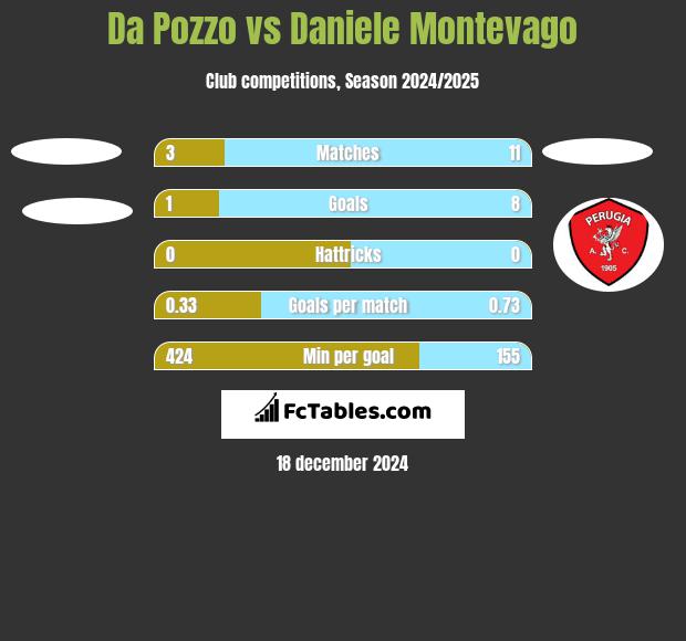 Da Pozzo vs Daniele Montevago h2h player stats