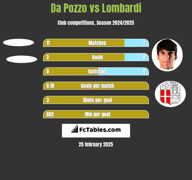 Da Pozzo vs Lombardi h2h player stats