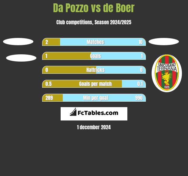 Da Pozzo vs de Boer h2h player stats