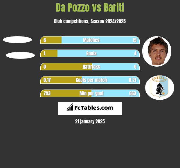 Da Pozzo vs Bariti h2h player stats