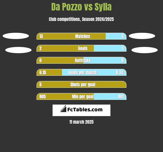 Da Pozzo vs Sylla h2h player stats