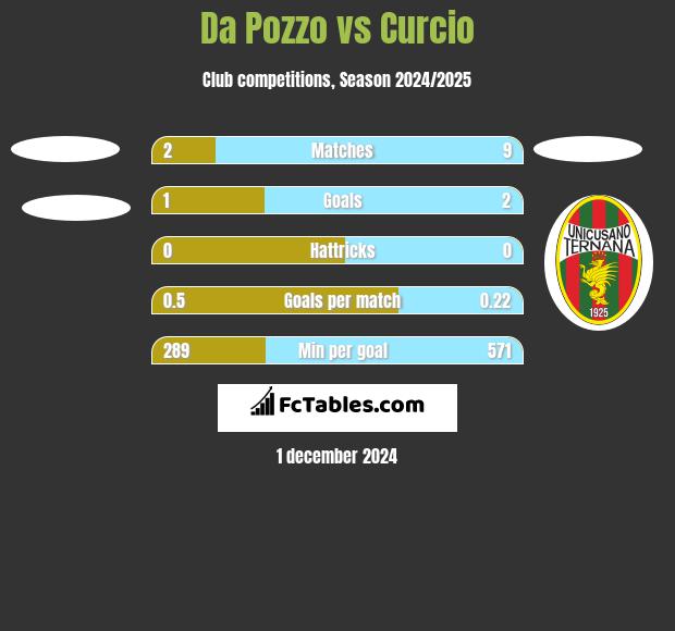 Da Pozzo vs Curcio h2h player stats