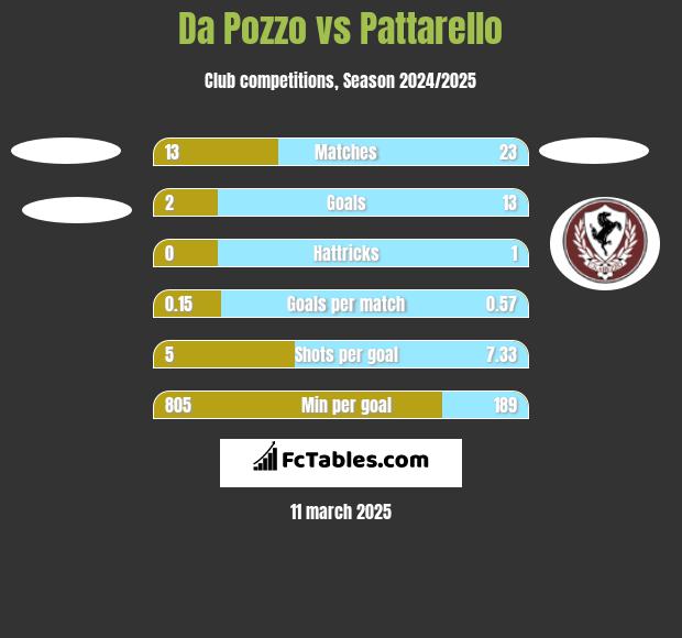 Da Pozzo vs Pattarello h2h player stats