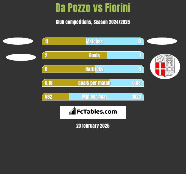 Da Pozzo vs Fiorini h2h player stats