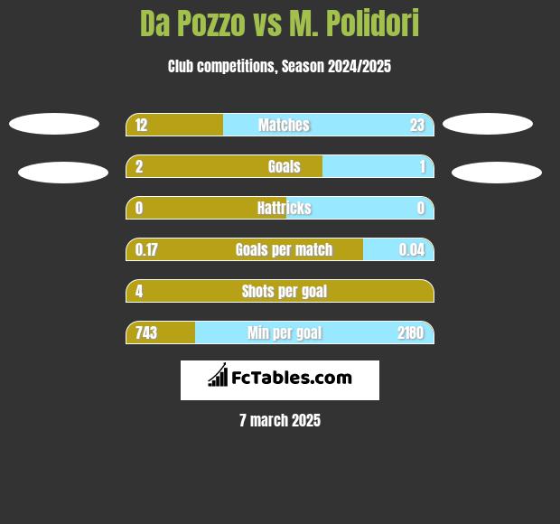 Da Pozzo vs M. Polidori h2h player stats