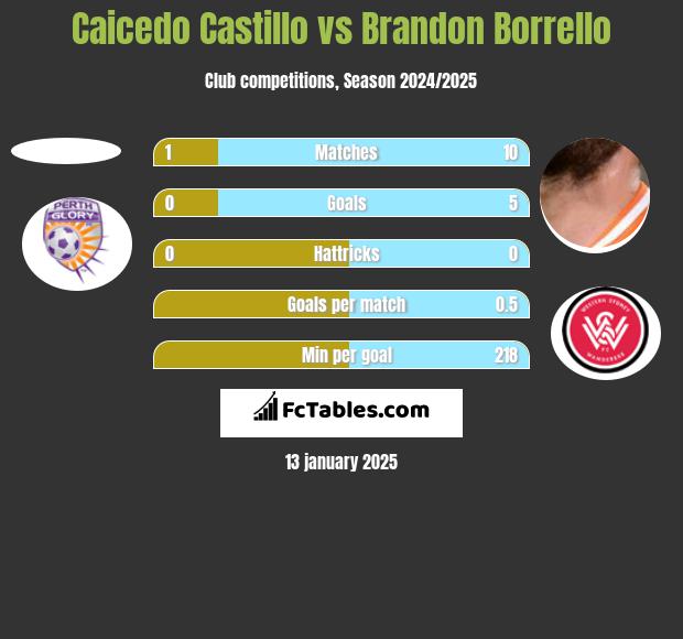 Caicedo Castillo vs Brandon Borrello h2h player stats