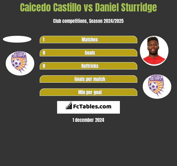 Caicedo Castillo vs Daniel Sturridge h2h player stats