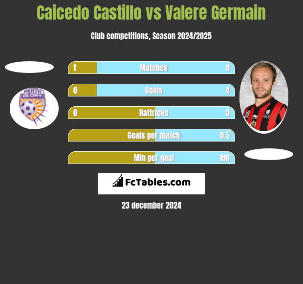 Caicedo Castillo vs Valere Germain h2h player stats