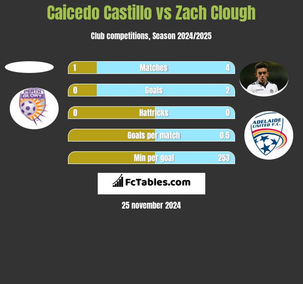 Caicedo Castillo vs Zach Clough h2h player stats