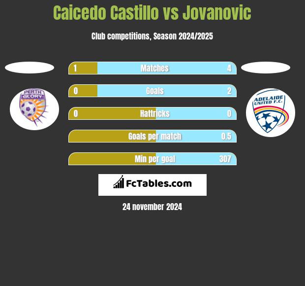 Caicedo Castillo vs Jovanovic h2h player stats