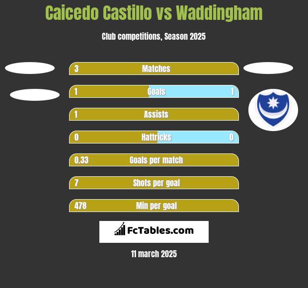 Caicedo Castillo vs Waddingham h2h player stats