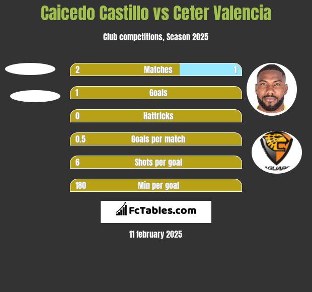 Caicedo Castillo vs Ceter Valencia h2h player stats