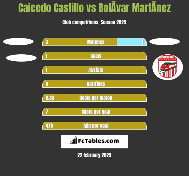 Caicedo Castillo vs BolÃ­var MartÃ­nez h2h player stats