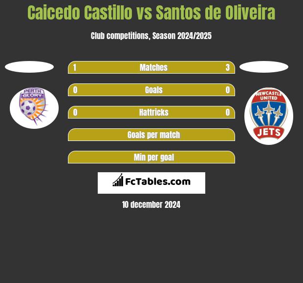 Caicedo Castillo vs Santos de Oliveira h2h player stats