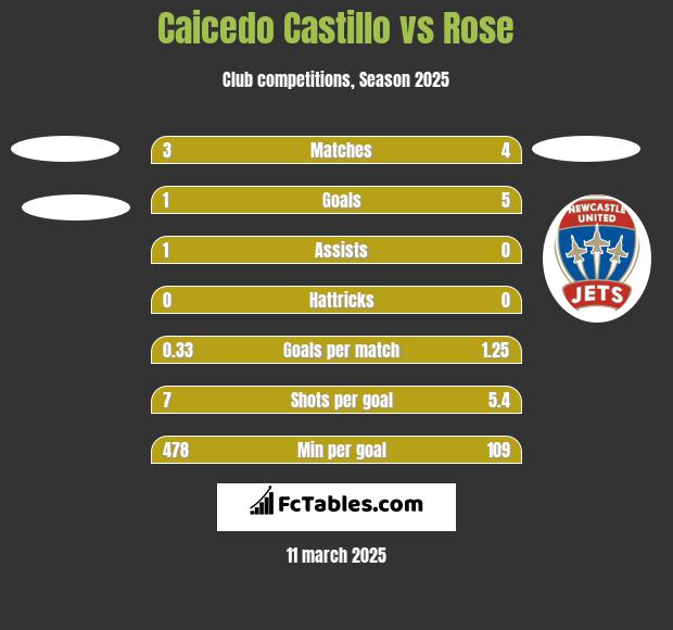 Caicedo Castillo vs Rose h2h player stats