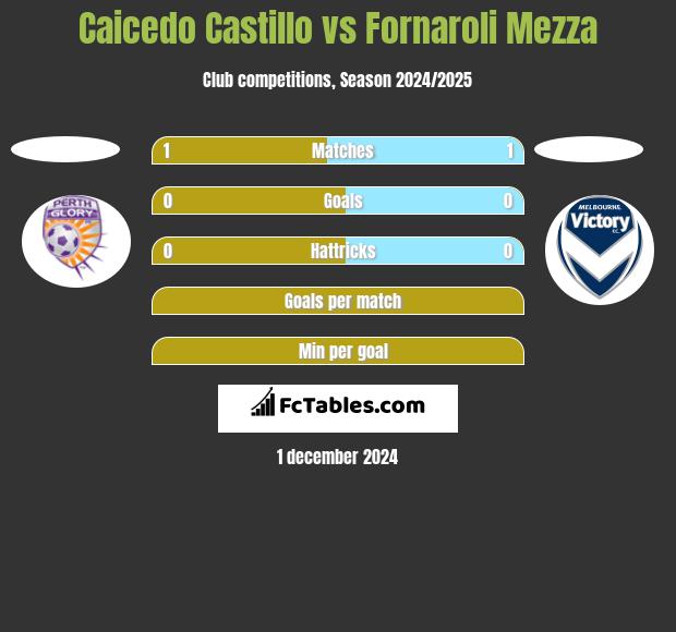 Caicedo Castillo vs Fornaroli Mezza h2h player stats