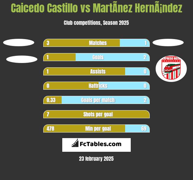 Caicedo Castillo vs MartÃ­nez HernÃ¡ndez h2h player stats