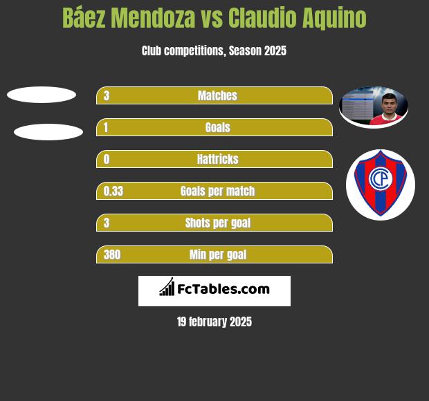 Báez Mendoza vs Claudio Aquino h2h player stats