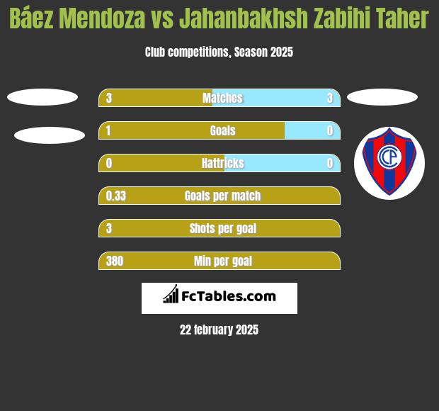 Báez Mendoza vs Jahanbakhsh Zabihi Taher h2h player stats