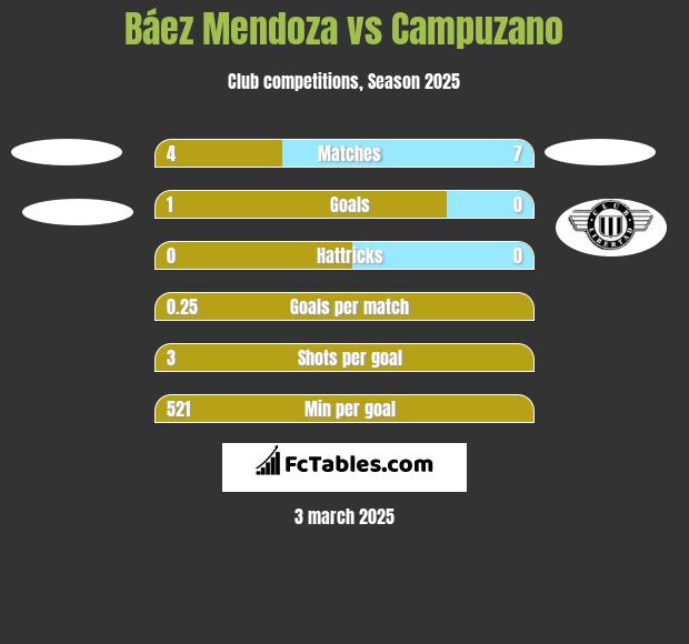 Báez Mendoza vs Campuzano h2h player stats