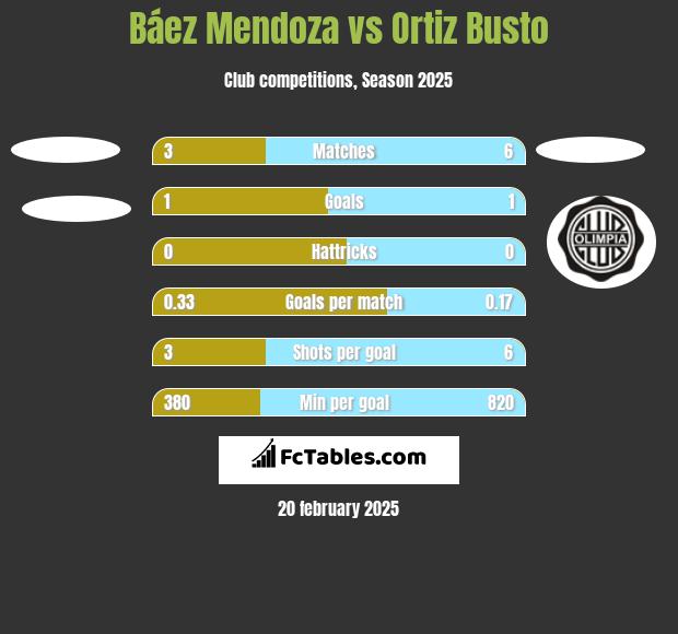 Báez Mendoza vs Ortiz Busto h2h player stats