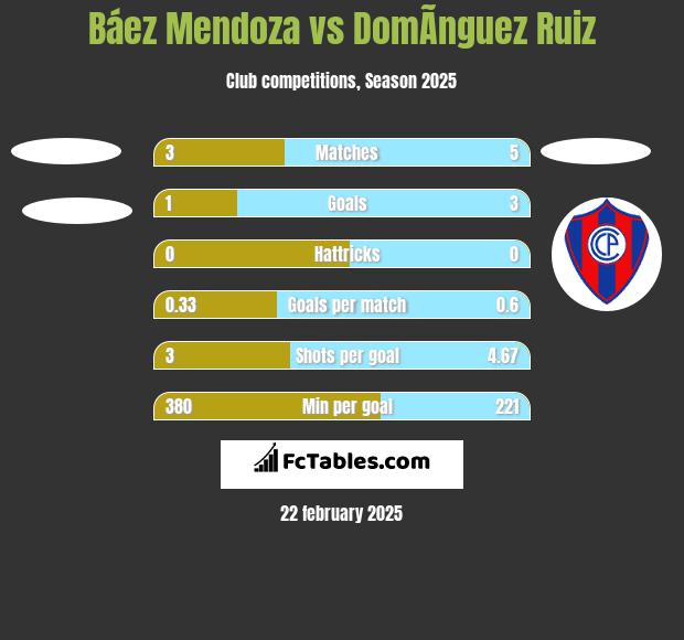 Báez Mendoza vs DomÃ­nguez Ruiz h2h player stats