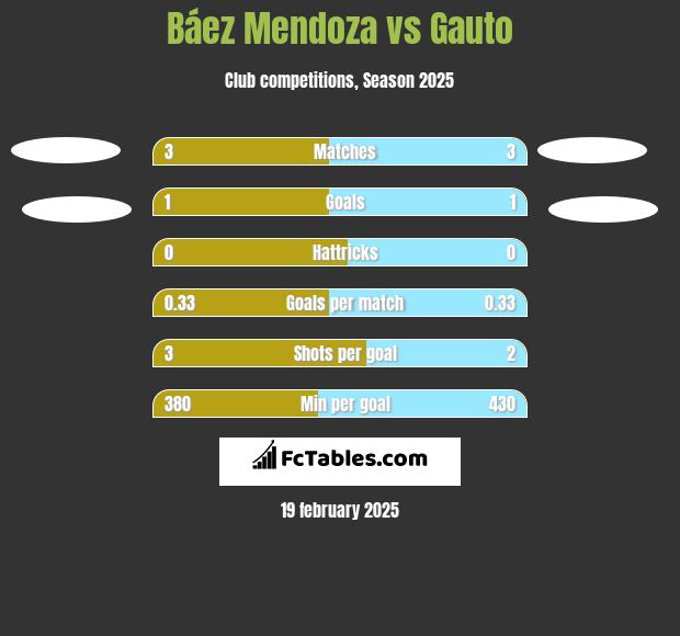 Báez Mendoza vs Gauto h2h player stats