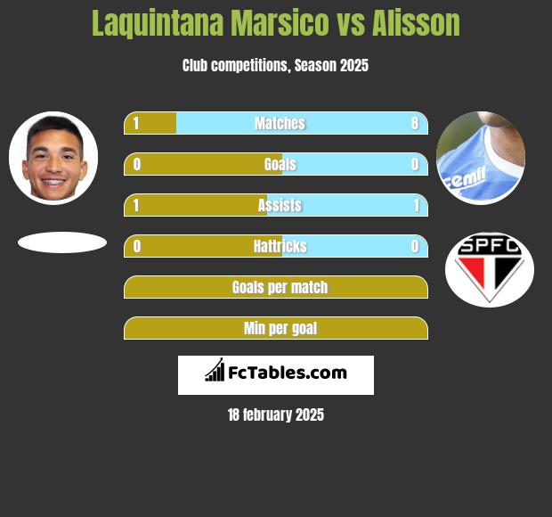 Laquintana Marsico vs Alisson h2h player stats