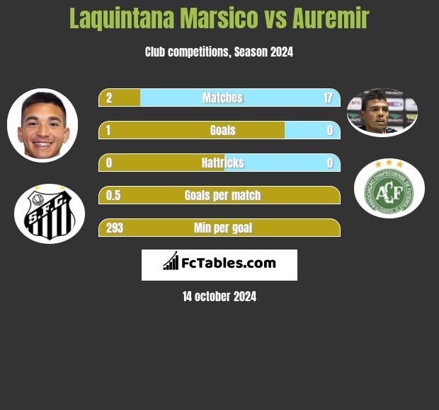 Laquintana Marsico vs Auremir h2h player stats