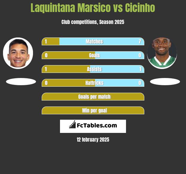 Laquintana Marsico vs Cicinho h2h player stats