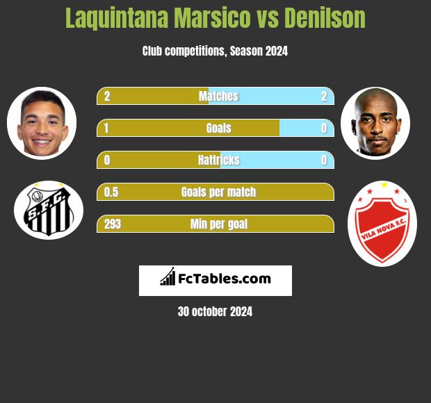 Laquintana Marsico vs Denilson h2h player stats