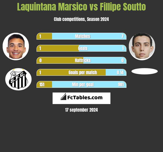 Laquintana Marsico vs Fillipe Soutto h2h player stats