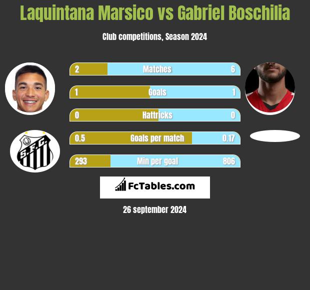 Laquintana Marsico vs Gabriel Boschilia h2h player stats