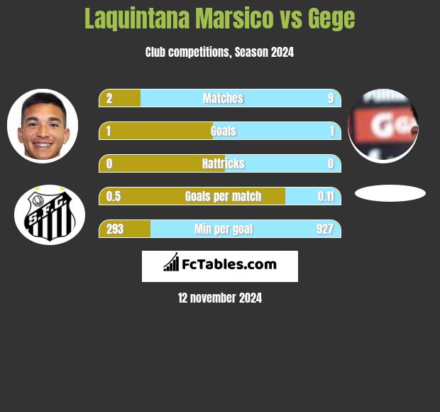 Laquintana Marsico vs Gege h2h player stats